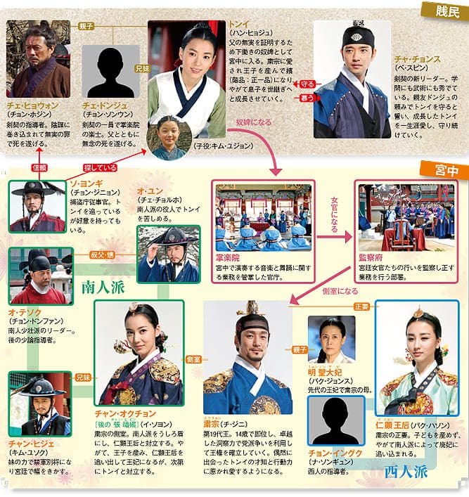 トンイ 人物相関図