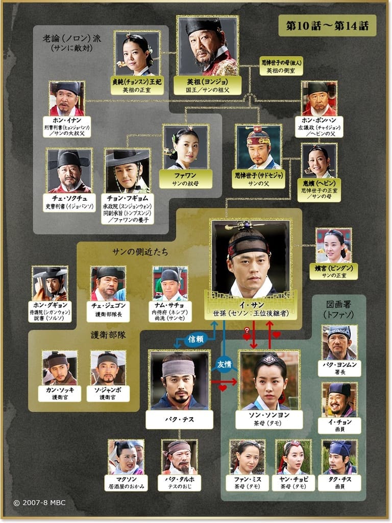 イ・サン 相関図