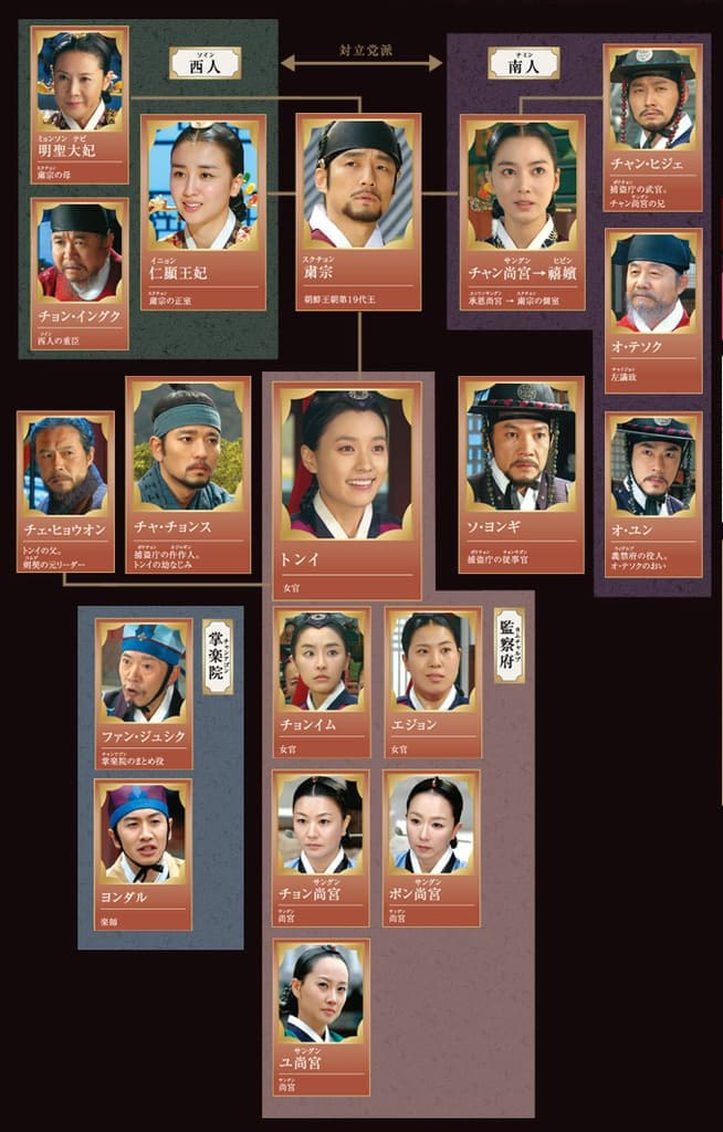 トンイ 登場人物相関図