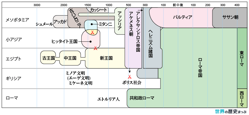 オリエントと地中海世界 古代オリエント