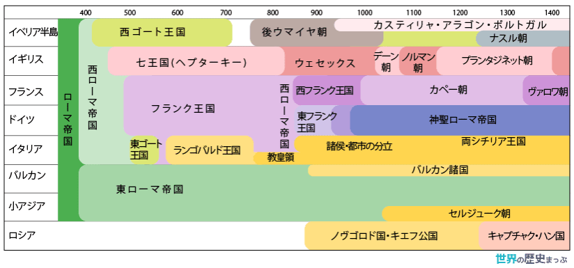 西ヨーロッパ世界の成立