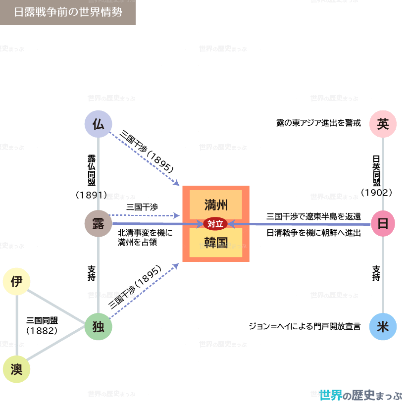 日露戦争前の世界情勢図